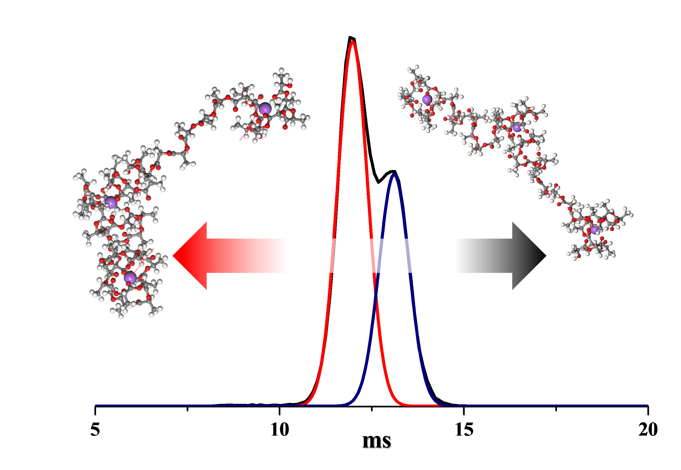 Correlation between the shape of the ion mobility signals and the stepwise folding process of polylactide ions