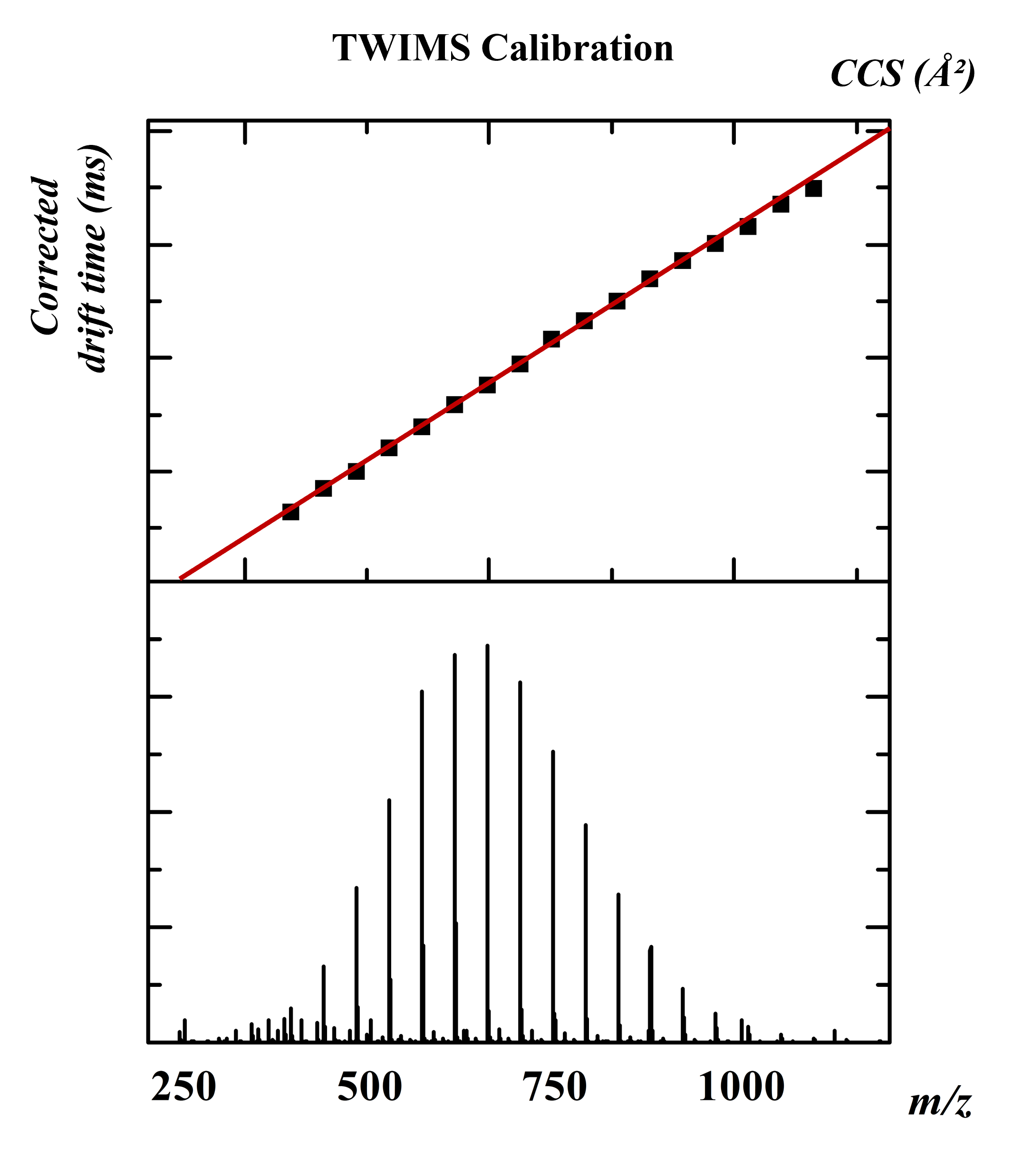 Polymers for Traveling Wave Ion Mobility Spectrometry Calibration