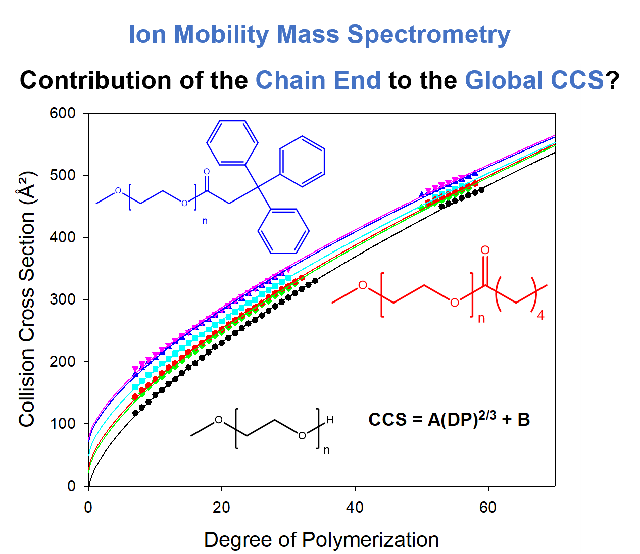 One Step Further in the Characterization of Synthetic Polymers by Ion Mobility Mass Spectrometry: Evaluating the Contribution of End-groups 