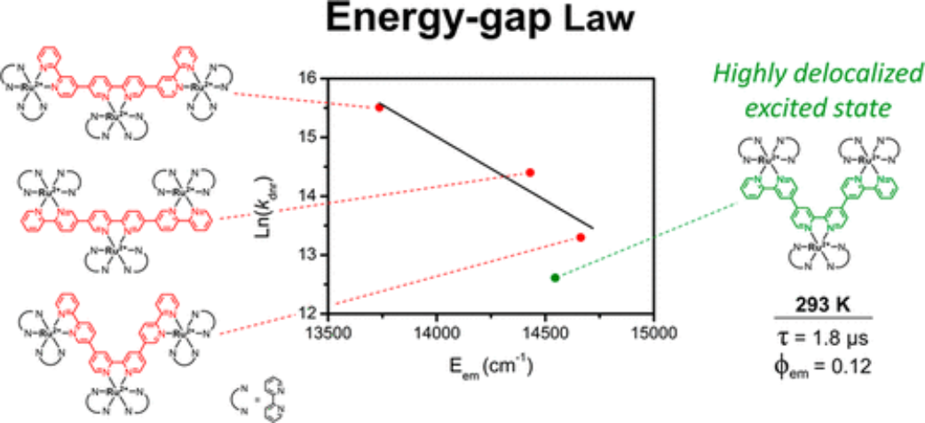 MLCT Excited-State Behavior of Trinuclear Ruthenium(II) 2,2′-Bipyridine Complexes